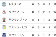 【朗報】プレミアリーグの順位、もうめちゃくちゃ