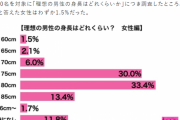 【画像】女性が男性に求める身長がコチラＷＷＷＷＷＷＷＷＷ