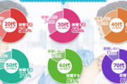 【悲報】20代、ワクチン希望率がえげつないと話題に
