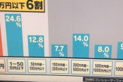 【悲報】20代30代で貯金額が100万以上ない奴ｗｗｗｗｗｗ