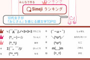 「おじさんを感じる顔文字TOP10」発表　3位は「(^_^;)」2位は「(^_－)－☆」1位は…
