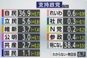 【大爆笑】岸田内閣支持率、27.4％ゥーｗｗｗｗｗｗｗ