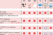 【画像】ヴィーガンの食べれる物ワロタｗｗｗｗｗｗｗ