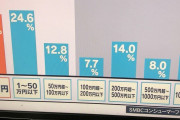 【画像】30、40代の貯金額平均がこちらｗｗｗｗｗｗｗ
