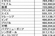 3.11の時に義援金を多く寄せてくれた国ランキングwwwwwwwwwwww
