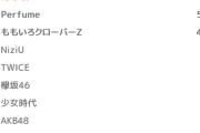 【画像】女性アイドルグループ人気ランキング2020結果