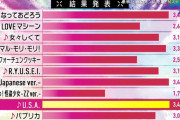 【速報】Mステ「国民的振付ソング」結果発表！モーニング娘。「LOVEマシーン」がAKB48「恋チュン」ももクロ「怪盗少女」に勝利！