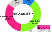 【画像】「松本人志は好きですか？」というアンケートをした結果・・・ｗ