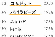 【速報】今の10代女子に人気のYouTuberがこれ、陽キャのJ民はもちろん全員知ってるよな！？？（威圧）
