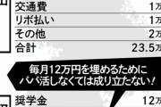 【悲報】若い女性のリアルな貧困生活……有識者「国が遠回しにパパ活を推奨している」（画像あり）