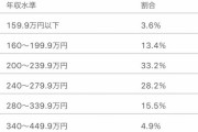 【悲報】25-29歳で年収450万以上、1.1%だった