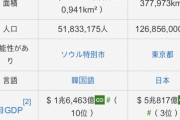 【悲報】左翼さん「韓国の方が日本より優れてますよね？！」ｳｷｳｷ ひろゆき「優れてねぇよ」