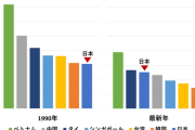 【悲報】日本の出生率、アジアではマシなほうになってしまう