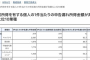 【画像】国税庁「脱税額が多い職業ランキング発表するで～」1位はやっぱりアイツらだった