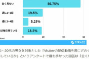 【衝撃】10代男性の4人に1人が毎日Vtuberを見てることが判明ｗｗｗｗｗｗ