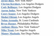 【悲報】大谷翔平さん、MLBで人気がないことがバレるｗｗｗｗｗｗ