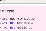 【悲報】20代女性の大半が40歳超え独身男性を気持ち悪いと思っていた