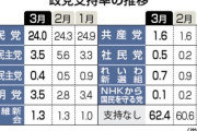 【悲報】政党支持率、支持なし62.4%