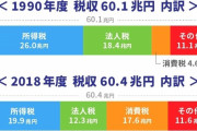 一般人「首相が税金を私的利用？どうでもいい」「公文書破棄？どうでもいい」