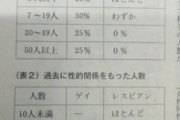 教科書「HIVは咳をしても手を繋いでもキスしても感染しません」ワイ(10)「は？じゃあ何で伝染るんや」