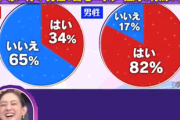 【画像】識者「女の子が家に来た＝セックスOKじゃないわよ」