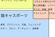 【画像】陽キャスポーツと陰キャスポーツの表作ってみたｗｗｗｗｗ