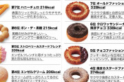 【画像】おいしいドーナツのカロリー表がこちら???