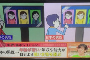 【画像】日本の男性←年下の女性を選ぶ　欧米の男性←年上の女性を選ぶ