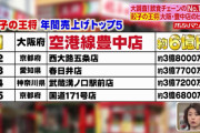 【TV画像】餃子の王将売上げ日本一の店舗凄すぎワロタｗｗｗｗ