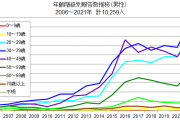 【悲報】梅毒の感染者数、とんでもない増え方をしてしまうｗｗｗ