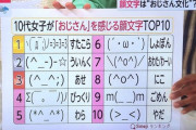 【緊急】10代女子がドン引きする顔文字ワースト10が発表される