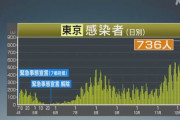【悲報】東京都、夜の人出３割増wwww