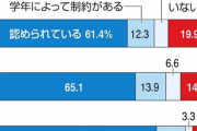【資料あり】小学校の14％、体育の時間は校則でノーブラだった！
