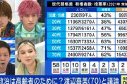 【画像】70代の投票数、圧倒的すぎるwww