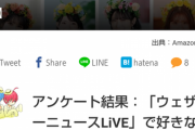 【悲報】檜山沙耶、ウェザーニュースキャスター人気投票で5位まで落ちる