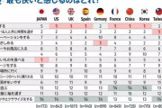 【悲報】Q.人生で最も気持ちいい瞬間は？ 世界「セックス！！！」日本「美味しいもの食べたときかなw」