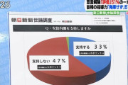 【画像】TBS「ひるおび」もコロナで捏造！円グラフでデマ！安倍内閣の支持率世論調査で印象操作！フジ、テレ朝、相次ぐフェイクニュース！