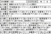 【速報】本当にSｮXしたい女子アナランキング、ついに発表される！！！
