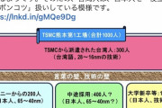 【画像】TSMC社員「日本の理系は役立たずのポンコツ」