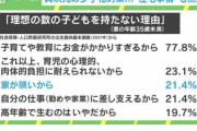 【画像】国民「子どもふたり目を作らない理由？家が狭いからです…」
