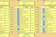 【悲報】栄養素ランキング、シソとパセリというゲロマズが順位を独占してしまう