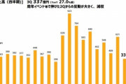 【悲報】パクリ訴訟ソシャゲ「ウマ娘」のサイバーエージェント、営業利益が2年前の1/10以下になる