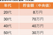 【悲報】日本人の20代の貯金「8万円」しかないwwwwwww