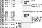 【悲報】高橋まつりさん約53時間ぶっ通し連続勤務し、その後17分間休んでまた9時間働いていたｗｗｗｗｗ