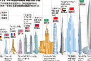 一番高いビルは？　UAE「828m！」中国「632m！」サウジ「601m！」アメリカ「541m！」