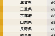 宮崎県「うちの県が収入最下位やと？クッソ幸福度の出番や！」