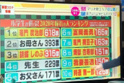 【悲報】Twitter民「小学生が憧れてる人ランキング…日本終わった?」