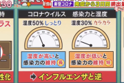新型コロナウイルス、湿度が高いほど感染率が高い可能性 梅雨＼(^o^)／