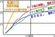 鬼滅の刃 無限列車編、200億突破