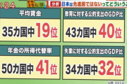自民支持者「政権が自民じゃなくなったら日本は即終わる！」 → ＧＤＰ-7%  自民支持者「....これでも野党よりマシ！！」